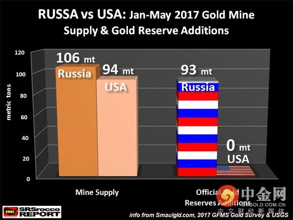 俄罗斯和美国的黄金供应量与官方黄金储备增加量 
