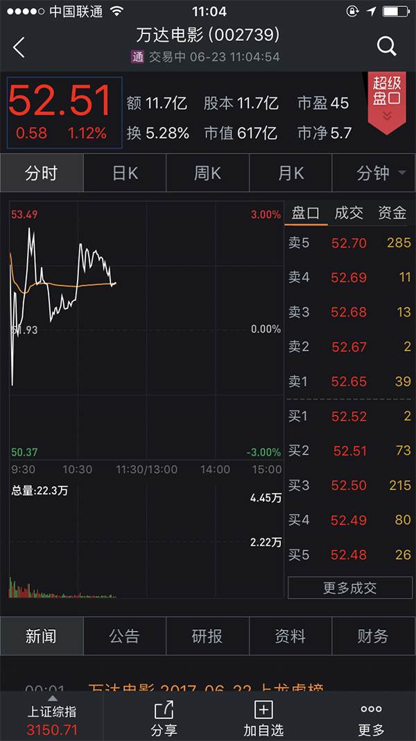 万达股价万达电影在6月22日早间开盘报57.63元/股,此后股价一路下跌.