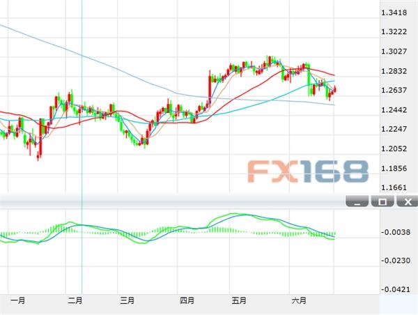 (英镑/美元日线图,来源:FX168财经网)