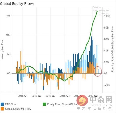 全球股票资金流 