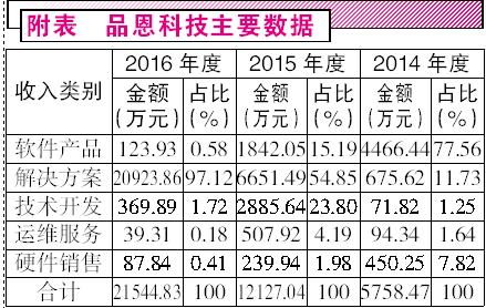 ipo动态_ipo时收入0