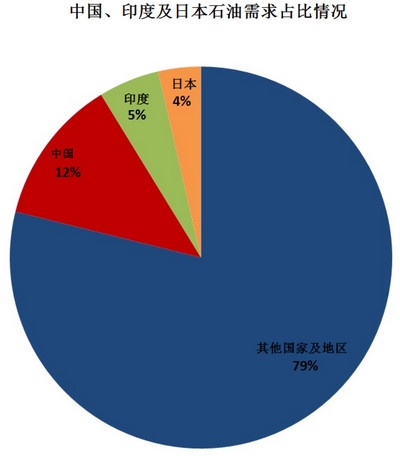 石油需求占比情况