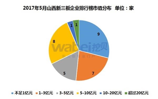2017年5月山西新三板企业市值排行榜