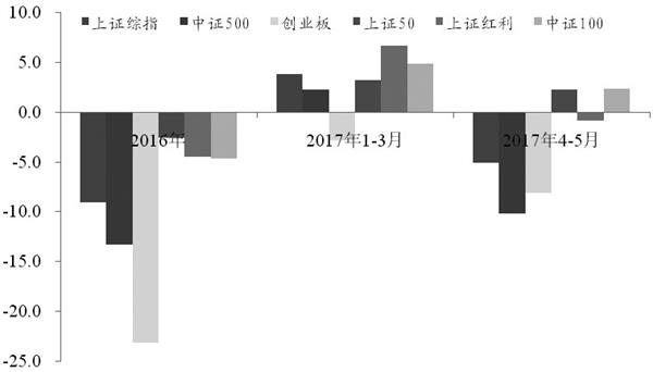 A股漂亮50 应定位高成长和行业龙头