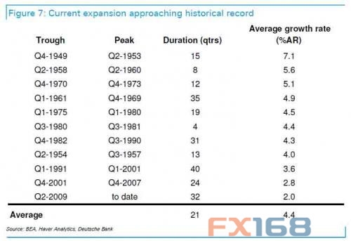 (图片来源:德意志银行、FX168财经网)