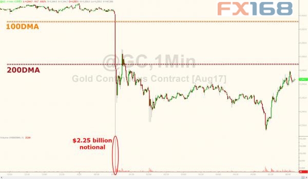 (图片来源:花旗、Zerohedge、FX168财经网)
