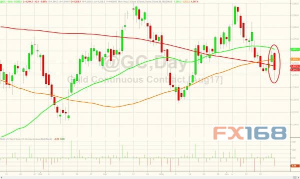 (图片来源:花旗、Zerohedge、FX168财经网)