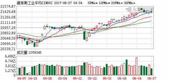 美国三大股指涨跌不一 科技股走低拖累纳指收