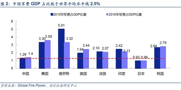 美国军工产业gdp_我们到底是个什么水平 中 美 欧军工行业对比(3)