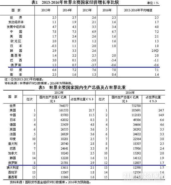 财政收入_俄罗斯财政收入