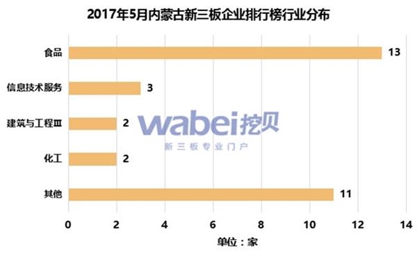 2017年5月内蒙古新三板企业市值排行榜