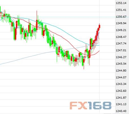 (黄金5分钟图来源:FX168财经网)