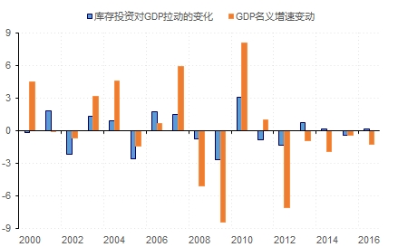 gdp存货投资(2)