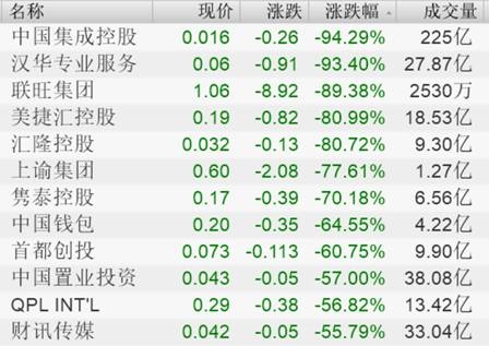 其实今天爆仓的港股都是传说中的老千股，这类股票并不以实现经营性盈利为目的，而是依赖挖坑，通过频繁的关联交易、融资，不断榨取散户钱财。相关报道称，有传闻说港交所前天提交了要强制让相关老千股退市的提案，故出现了今日的集体暴跌。 