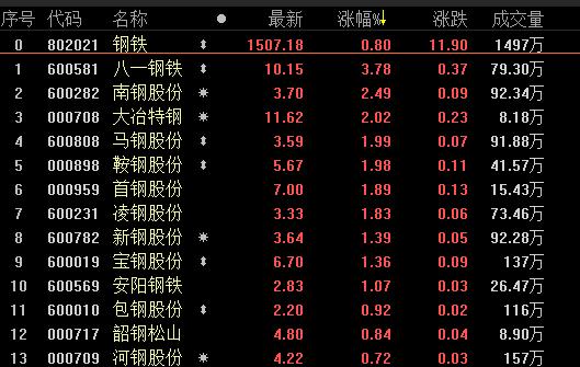 钢铁股逆势领涨 五大逻辑支撑三季度上涨机会