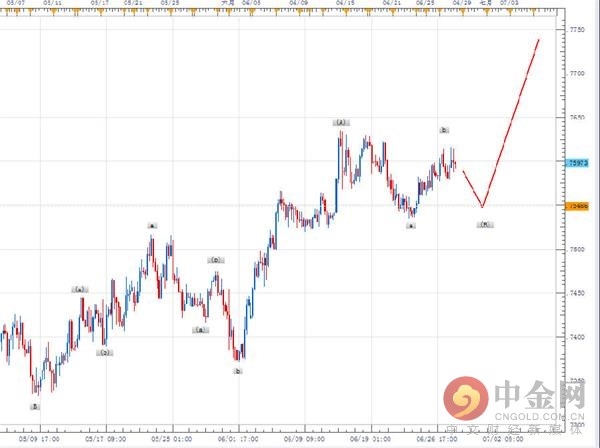 短线速递：澳元兑美元或将回撤0.7540 