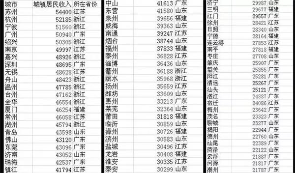 中国gdp10大城市_中国十大富地:除了北上广深还有这些城市