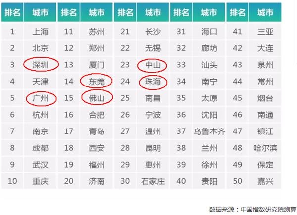 一个城市GDP高跟房地产_中国城市gdp排名2020