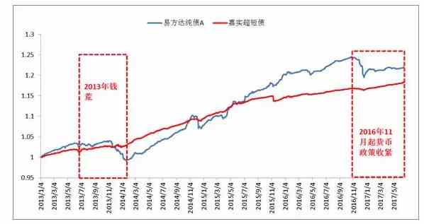 钱紧的情况下,债券基金和货基收益形成跷跷板