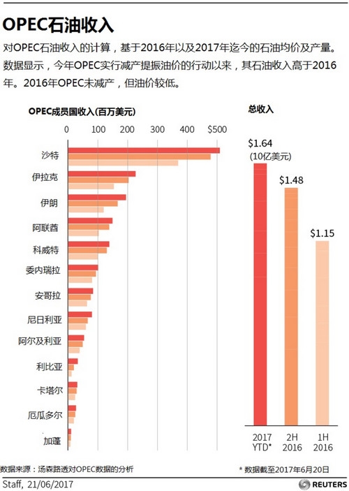 OPEC石油收入