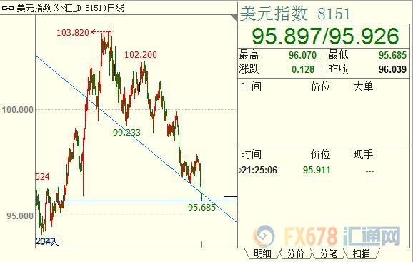 三大央行近期齐施鹰威,颓废美元却难免黄金陷危难