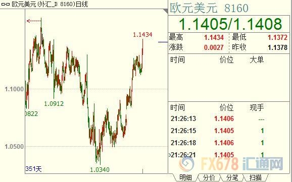 三大央行近期齐施鹰威,颓废美元却难免黄金陷危难