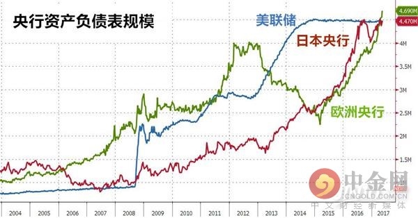 央行资产负债表规模 央行资产负债表规模