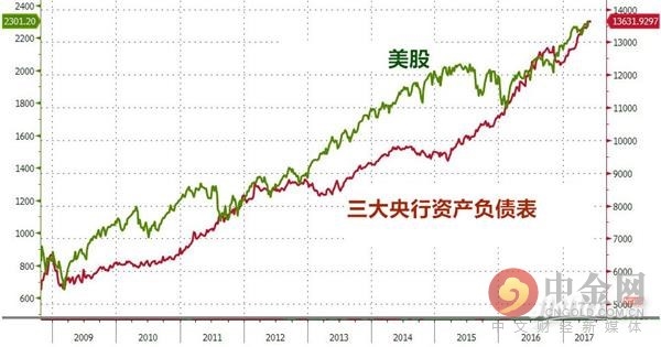 美股和央行资产负债表 美股和央行资产负债表