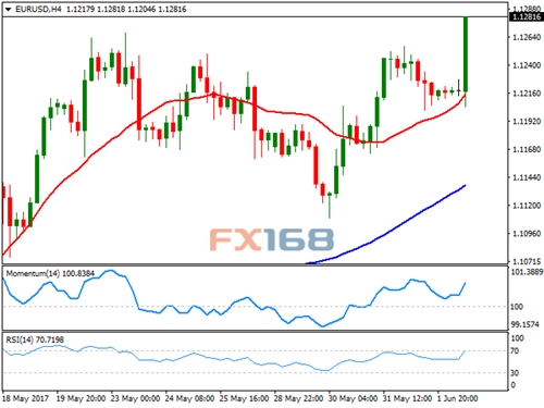 (欧元/美元4小时走势图,来源:FXStreet、FX168财经网)