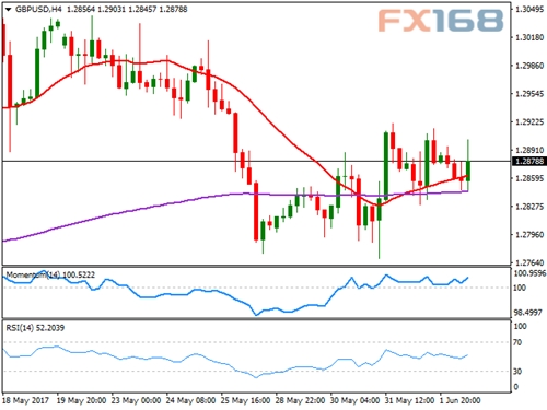 (英镑/美元4小时走势图,来源:FXStreet、FX168财经网)