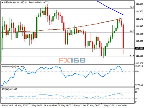 (美元/日元4小时走势图,来源:FXStreet、FX168财经网)