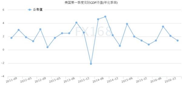 (美国GDP走势图来源:FX168财经网)