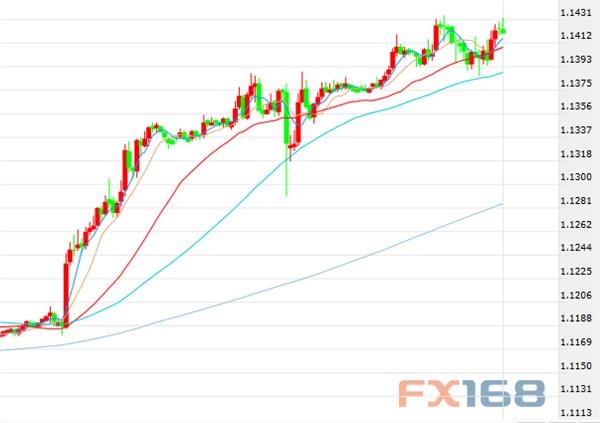 (欧元/美元30分钟走势图,来源:FX168财经网)