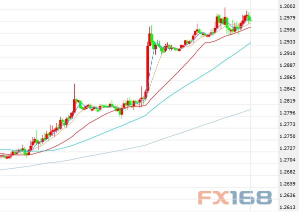 (英镑/美元30分钟走势图,来源:FX168财经网)