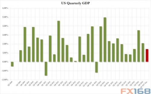 (美国一季度GDP走势图,图片来源:Zerohedge、FX168财经网)