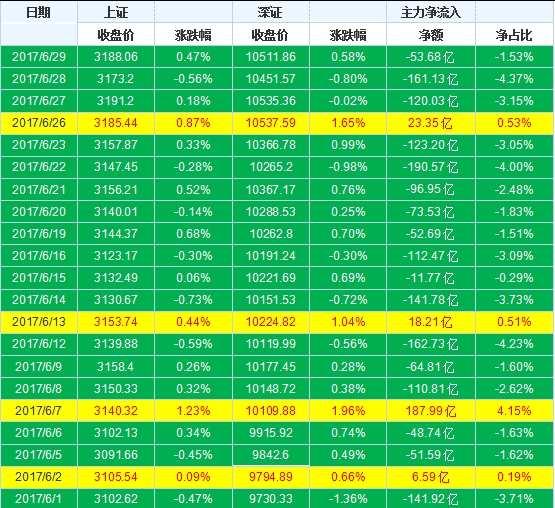 6月主力资金净流入维持负多正少