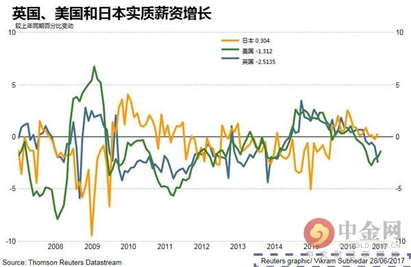 全球实质薪资增长状况 全球实质薪资增长状况