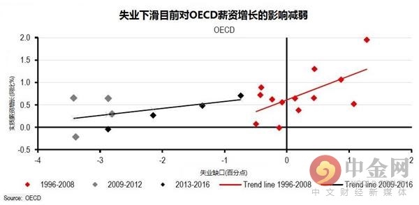 OECD失业及薪资增长 OECD失业及薪资增长