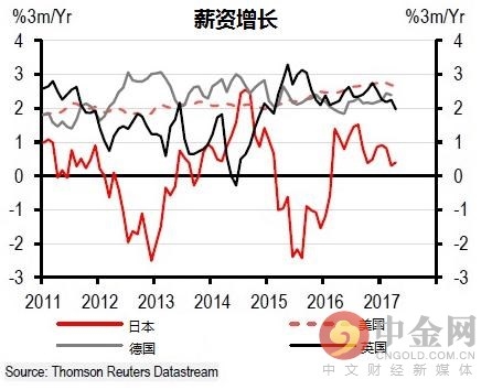 全球薪资增长 