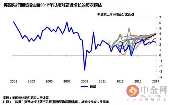 英国薪资增长-英国央行预估 英国薪资增长-英国央行预估