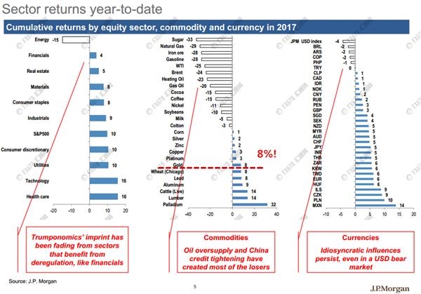 (先不上)这几张图告诉你：上半年黄金经历了什么? 