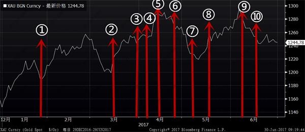 这几张图告诉你：上半年黄金经历了什么? 