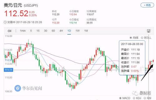 在美元最脆弱,连跌三天的时候,日元不但没有上涨,反而相较于美元跌了三天,也就是说日元比美元还弱!(日元比美元弱,可不是展现日美友好的时候,特朗普该不乐意了!)