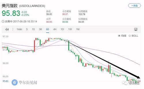 对于绝大多数人来说,美元这么疲软,实在怪异!