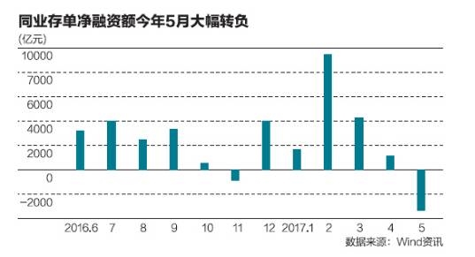 <strong>6月份资金价格全面下行</strong>