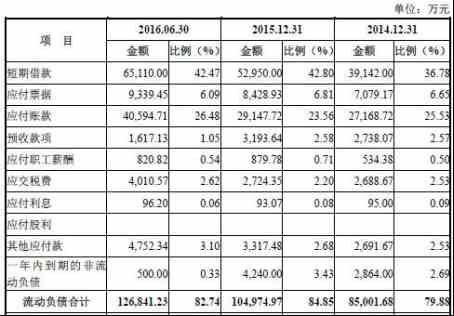 流动负债情况(来源:招股书)