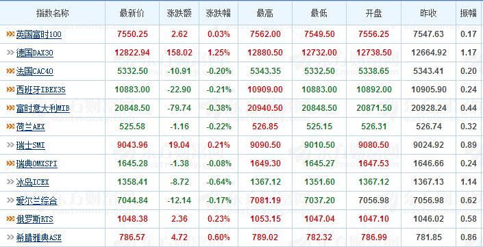 欧洲股市开盘涨跌不一 德国股市今日休市 _ 东