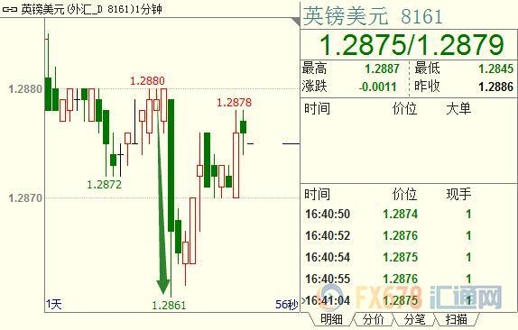 英国服务业PMI创去年10月来新低,英镑短线急挫20点