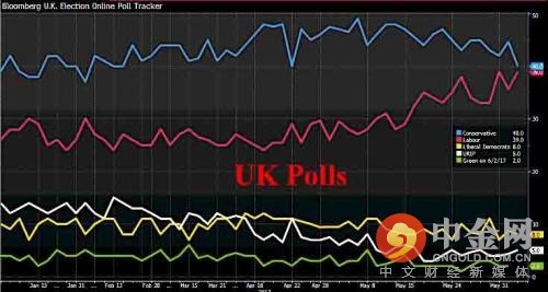 英国大选民调变窄了 英国大选民调变窄了