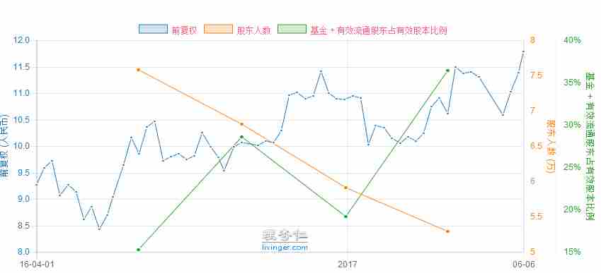 指标:利用股东人数和股价的关系来筛选股票_东